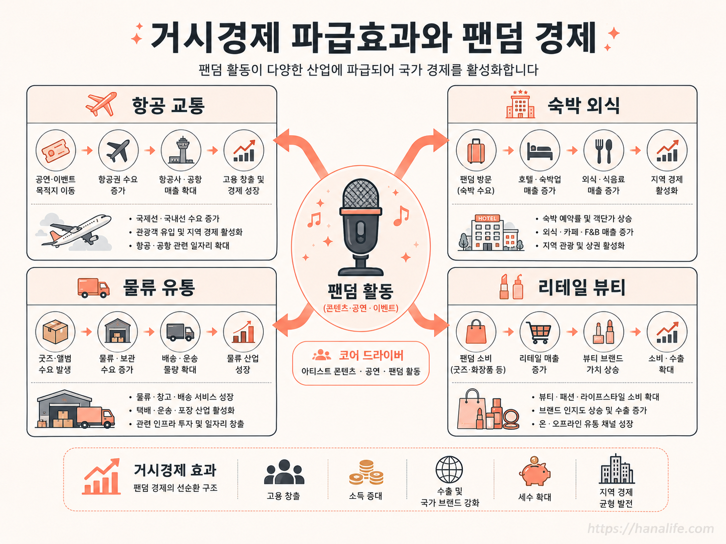 K팝 월드투어로 인해 파생되는 항공, 숙박, 플랫폼, 뷰티 산업의 경제적 낙수 효과 다이어그램