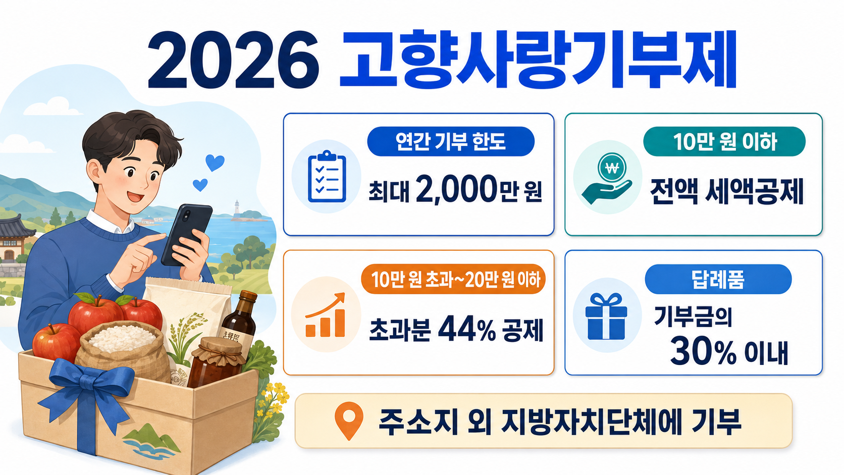 고향사랑기부제의 세액공제 혜택과 답례품 지급 내용을 안내하는 인포그래픽