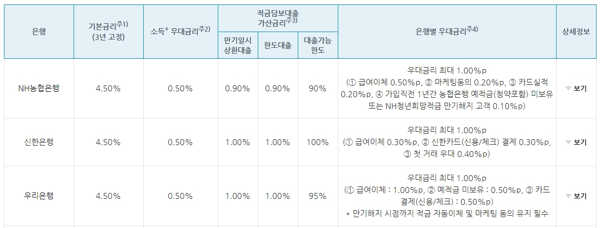 청년도약계좌 금리비교