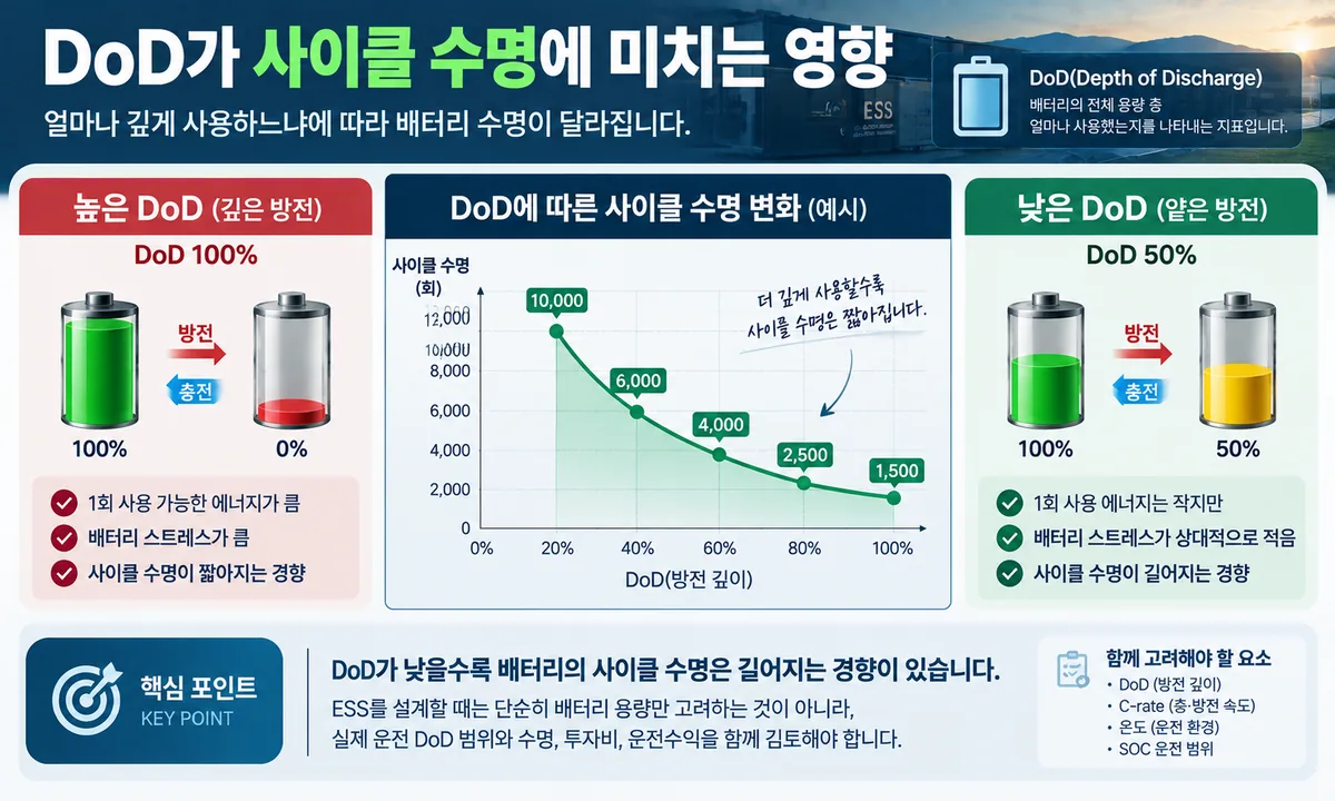 DoD 방전 깊이에 따라 ESS 배터리 사이클 수명이 달라지는 관계를 비교한 인포그래픽