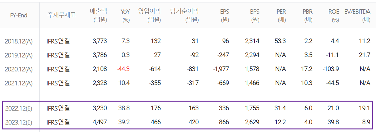에이스테크 - 컨센서스(2022.04)