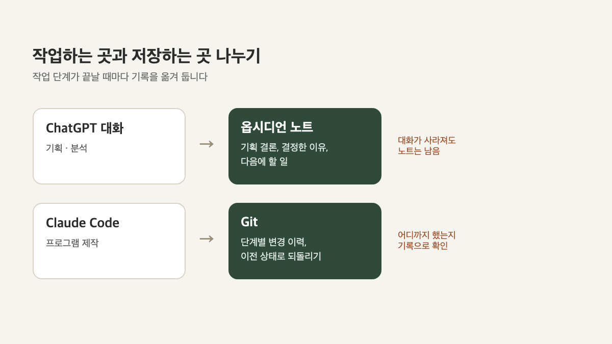 ChatGPT 대화와 Claude Code 작업 내용을 옵시디언 노트와 Git에 나눠 저장하는 흐름을 그린 예시 이미지