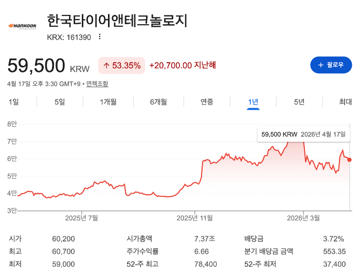 한국타이어앤테크놀로지 주가 52주 최고, 52주 최저