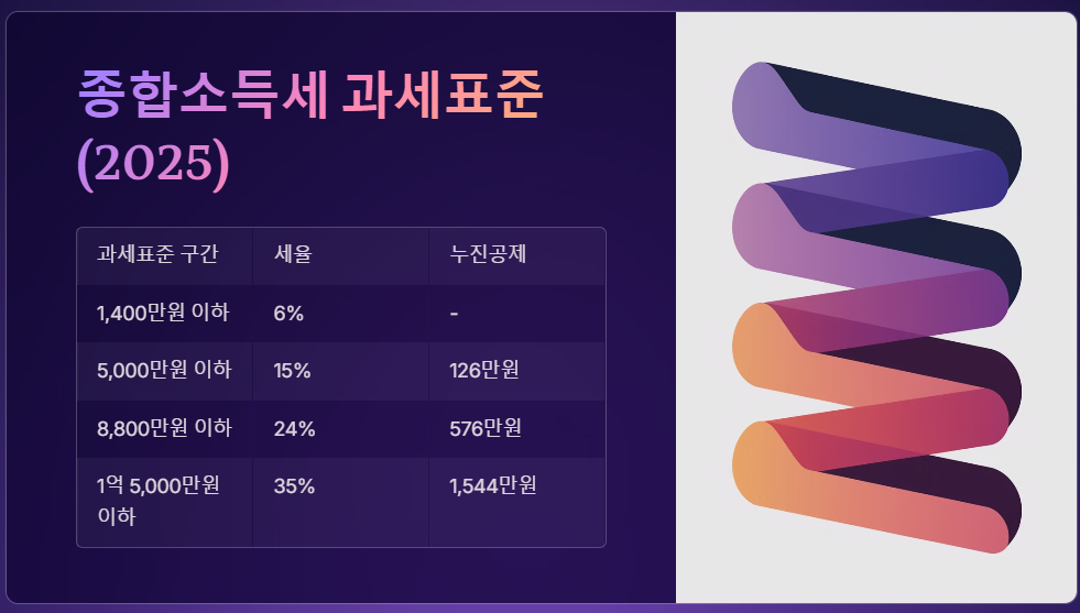 종합소득세 과세표준 2025년 기준과 세율 구간