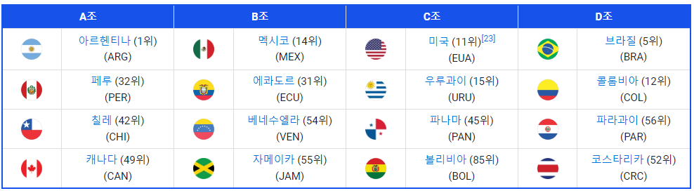 2024 코파아메리카 조편성 이미지