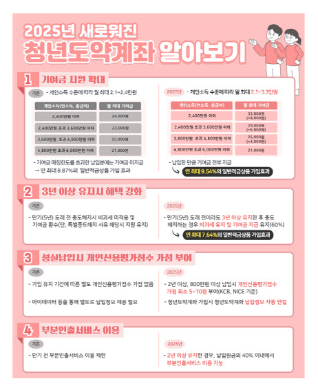 새로워진 청년 도약계좌 알아보기