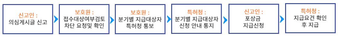지급절차
