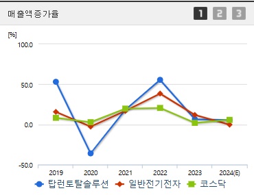 탑런토탈솔루션 주가 매출액증가율