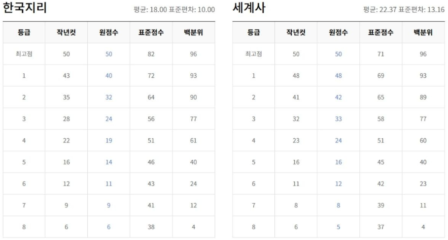 고3 모의고사 등급컷. / EBSi 제공