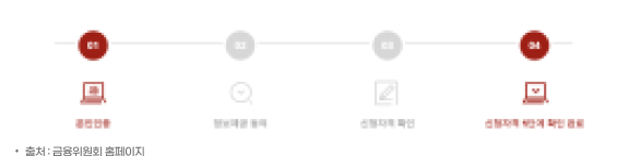 새출발기금 신청 방법