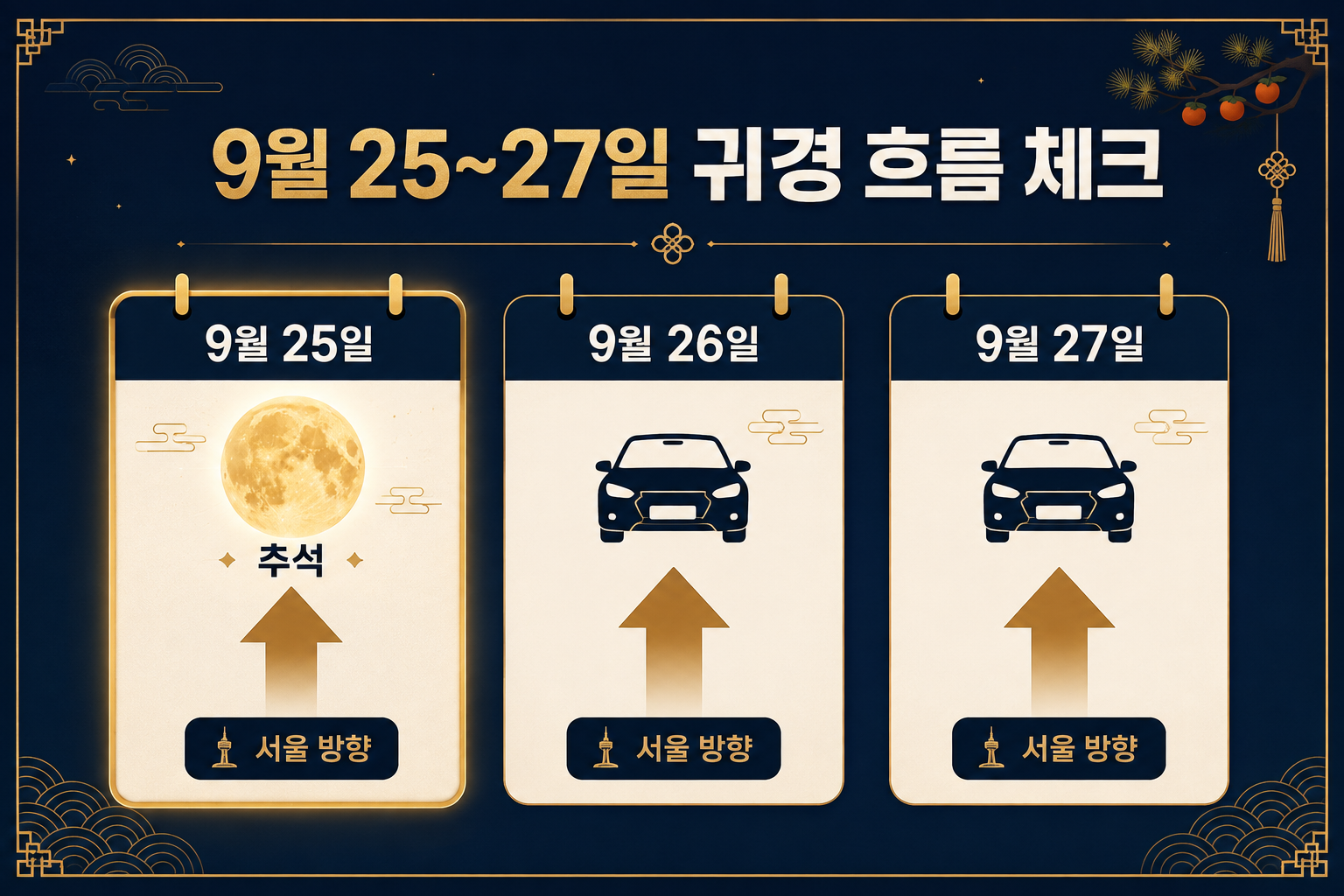 2026 추석 9월 25일부터 27일까지 서울 방향 귀경 흐름을 확인하는 일정 이미지