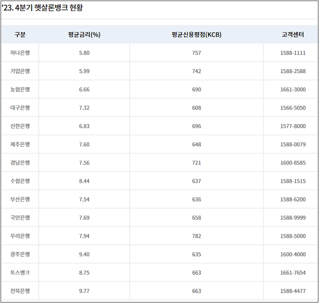 23년 4월 햇살론뱅크 평균금리 현황
