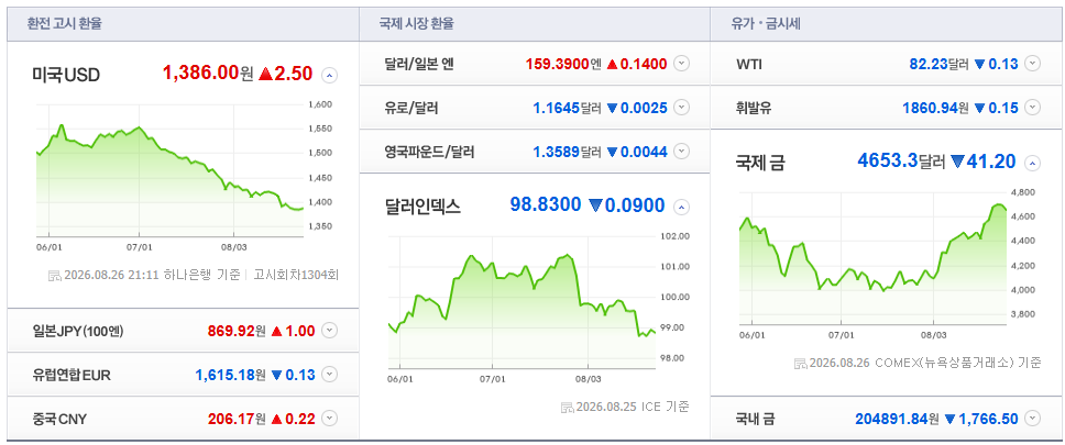 2026-08-26, 21시 11분 주요국가 환율현황 [출처=네이버 Pay 증권 제공]