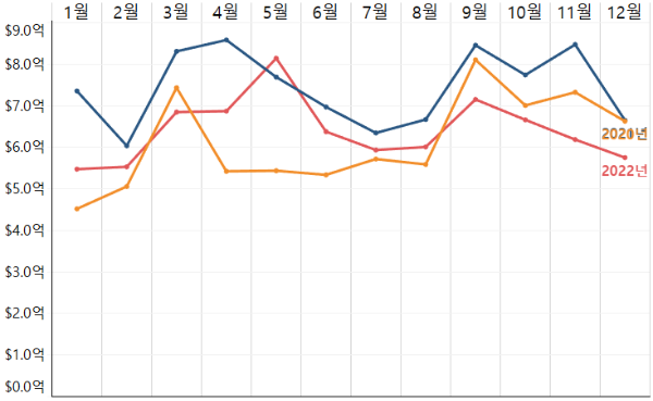 최근 3개년 화장품 수출실적