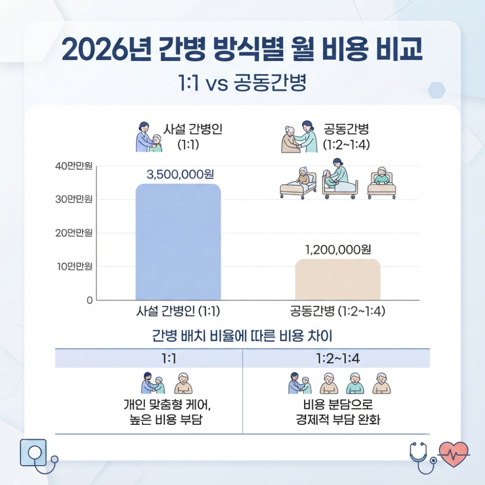 alt="2026년 사설 간병인 1:1과 공동간병 1:4의 월 비용 차이를 비교한 막대그래프 인포그래픽"