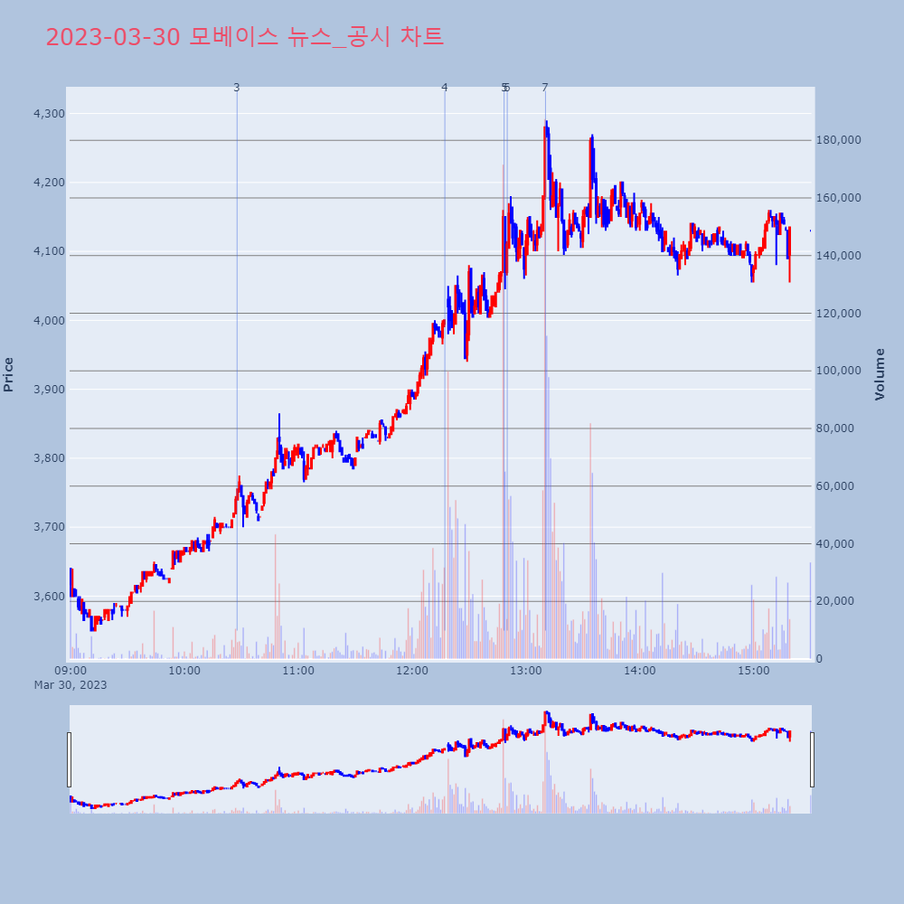 모베이스_뉴스공시차트