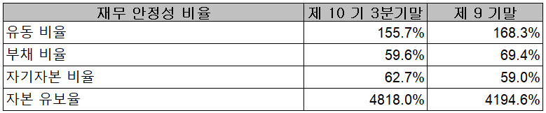코미코 - 재무 안정성 비율