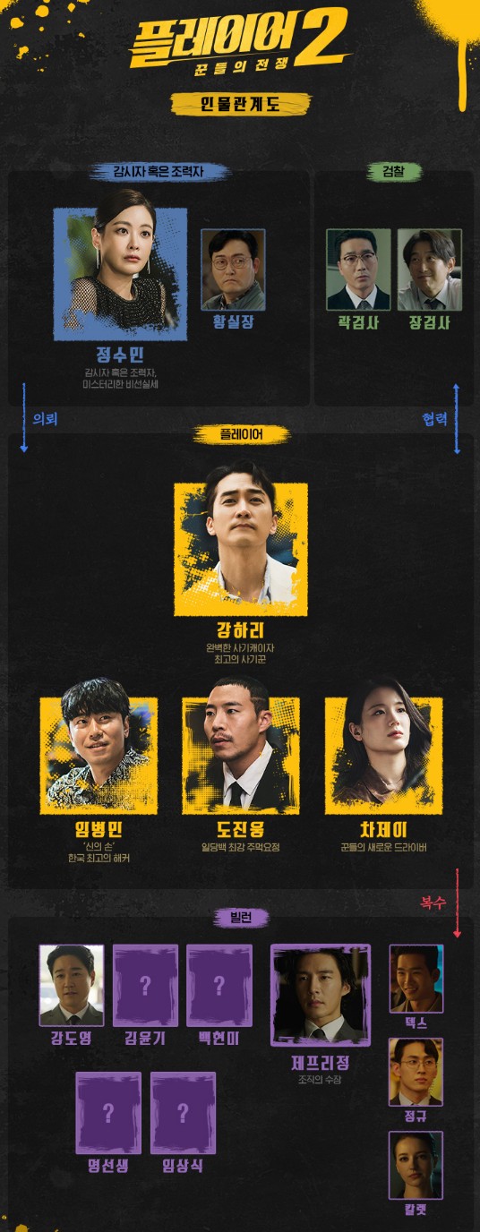 드라마 플레이어2: 꾼들의 전쟁 등장인물 인물관계도