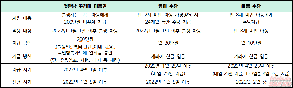 2022년 출산지원금 첫만남 이용권, 아동수당 지급대상 확대