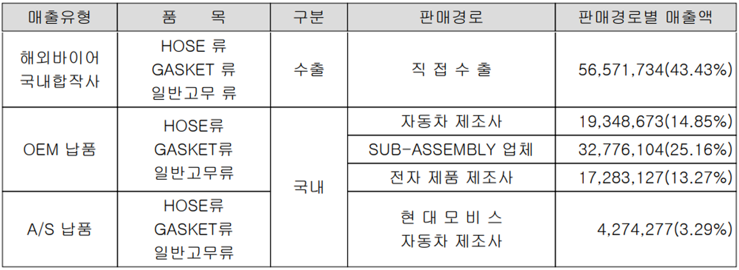 동아화성 - 실적 구분 현황(별도 기준)
