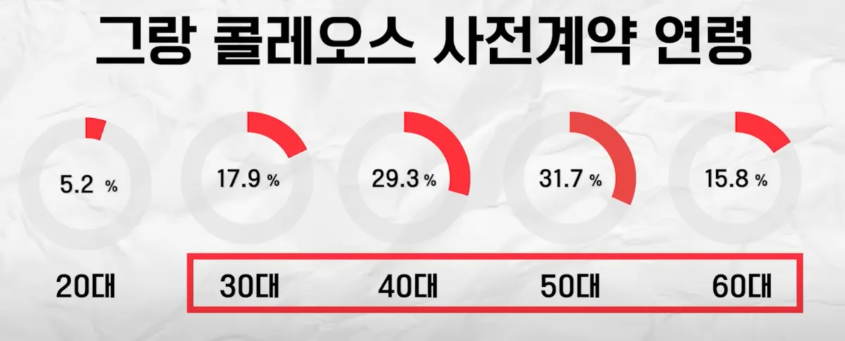 그랑 콜레오스 사전 계약 연령대