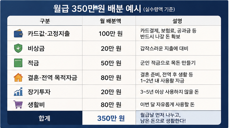 월급 350만원 배분표