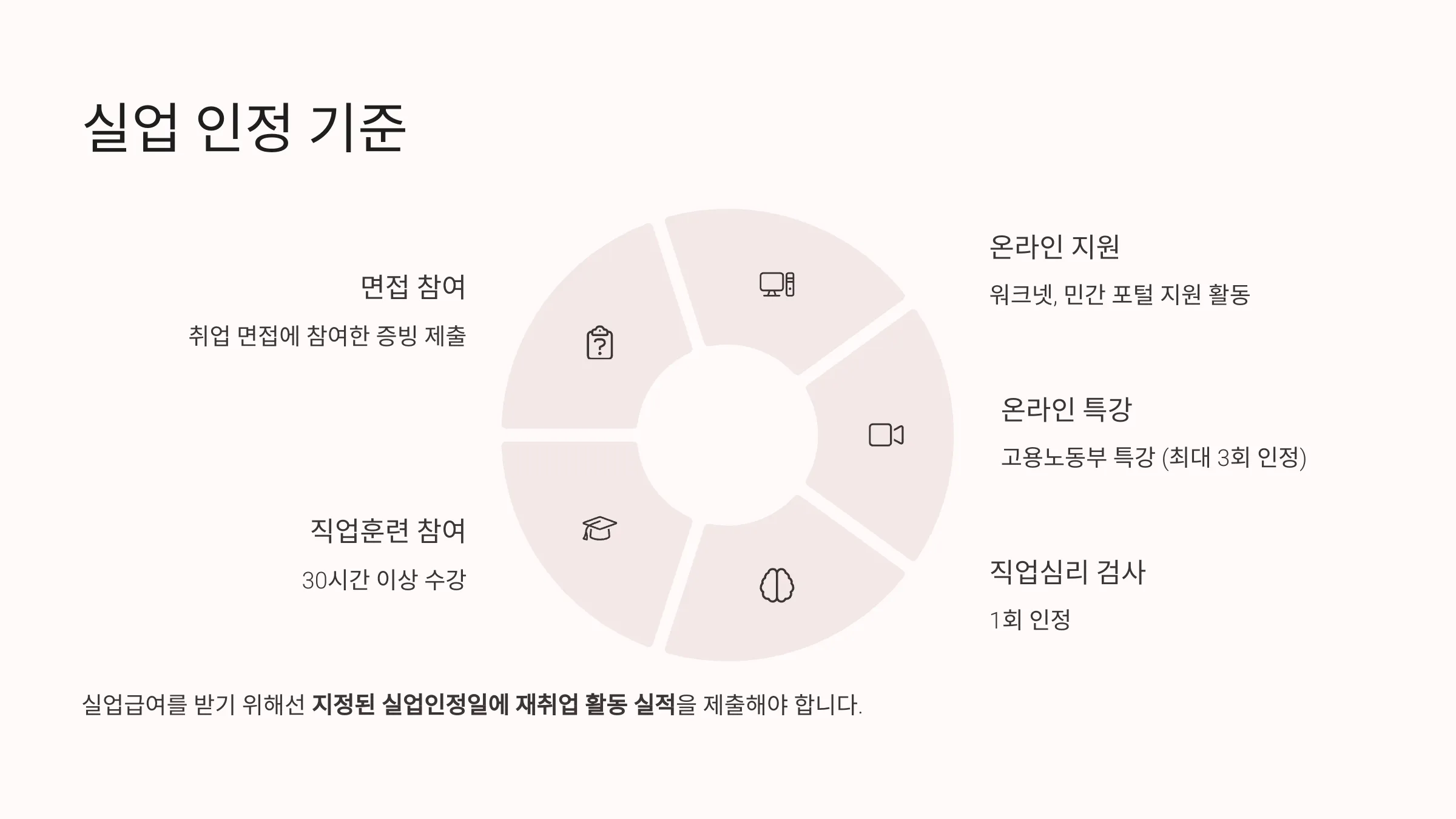 실업 인정 기준