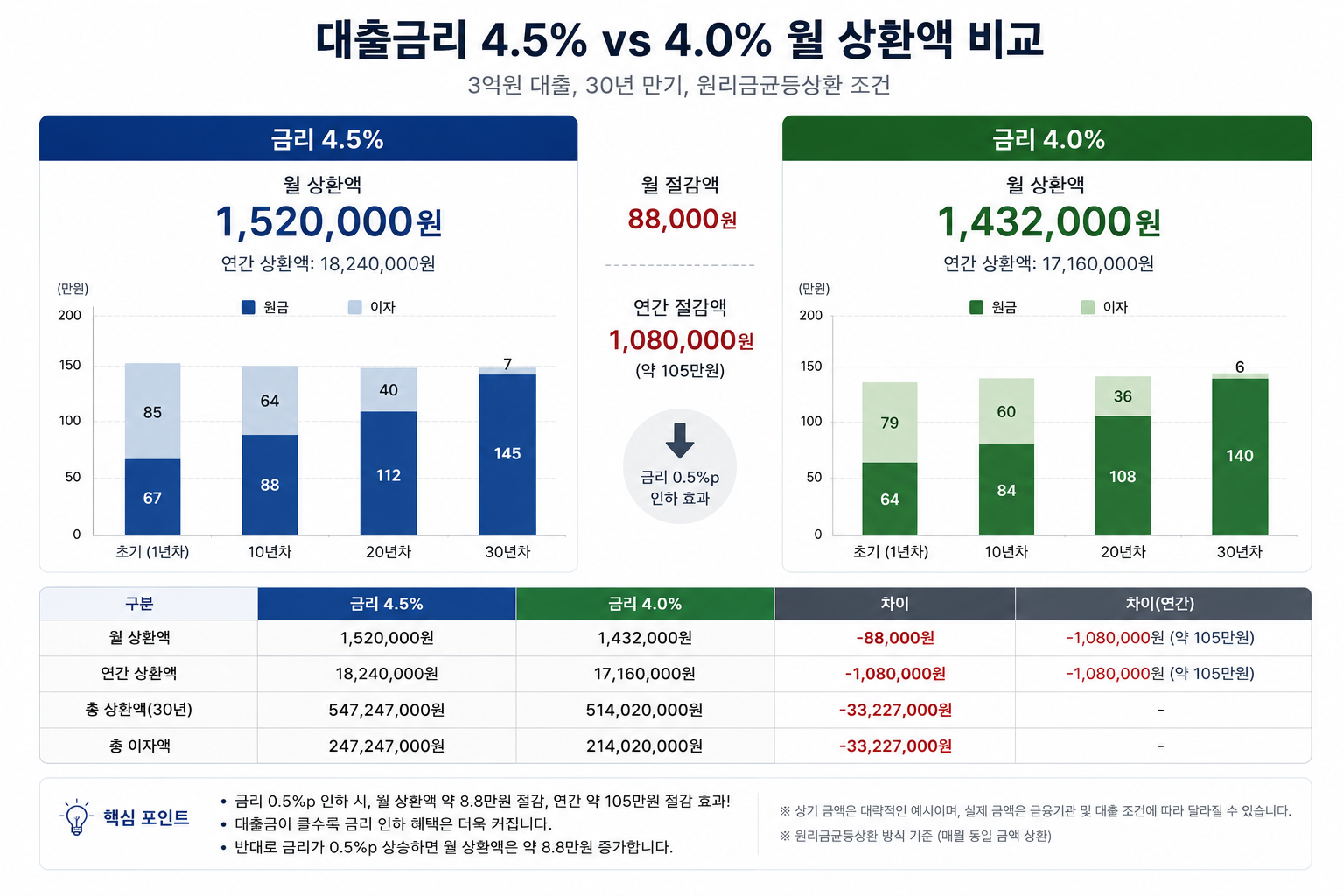 대출금리 4.5퍼센트와 4.0퍼센트일 때의 월 상환액을 나란히 비교하는 그림