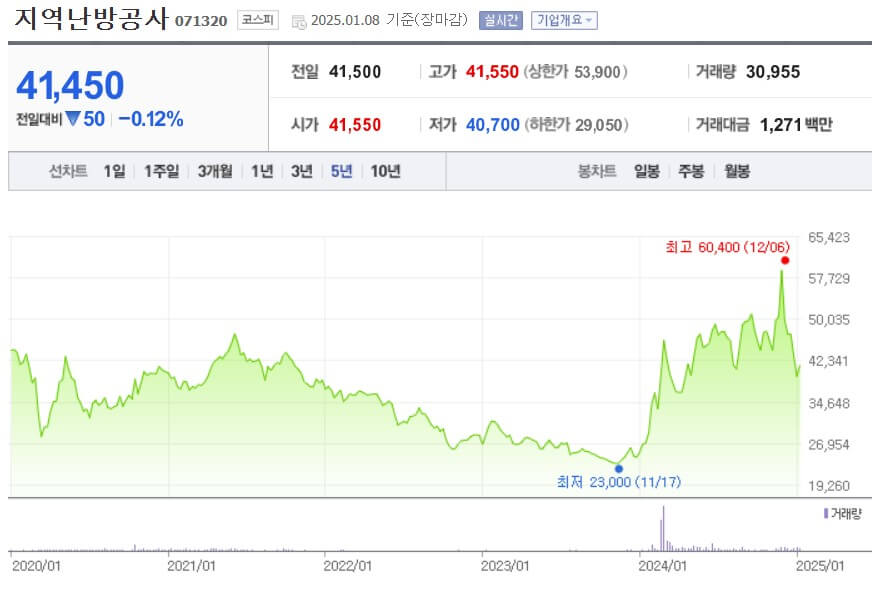 지역난방공사 주가