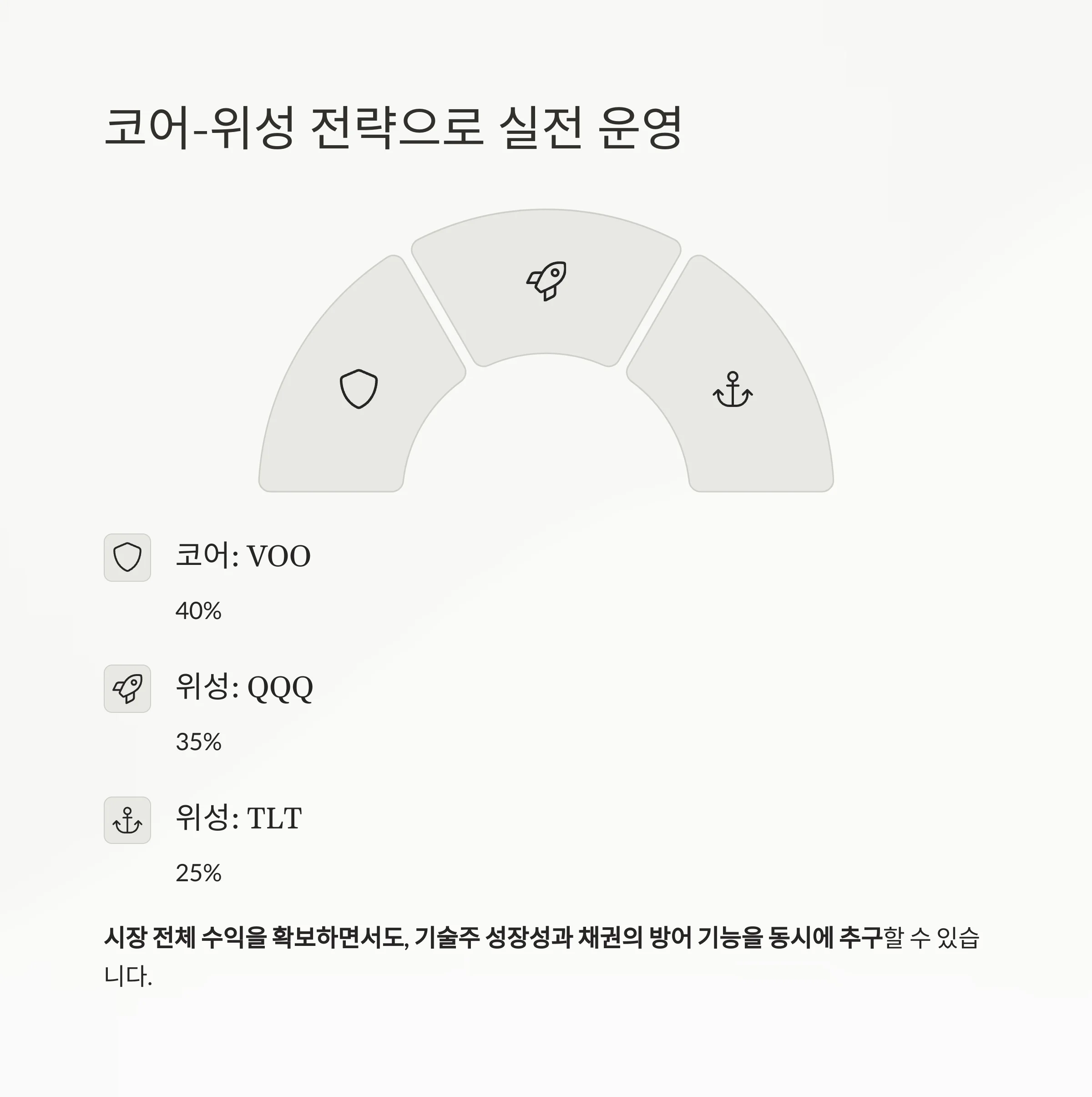 ETF 분산 포트폴리오 만들기: VOO, QQQ, TLT
