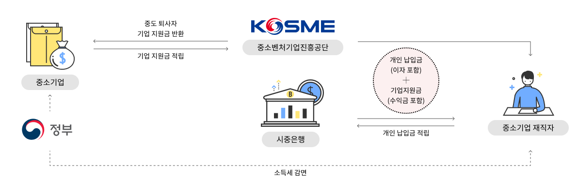 중소기업-재직자-우대-저축공제-신청-방법
