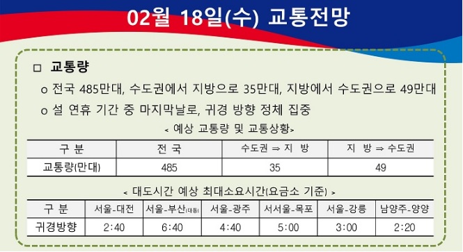 설 연휴 18일 귀경길 정체예상시간