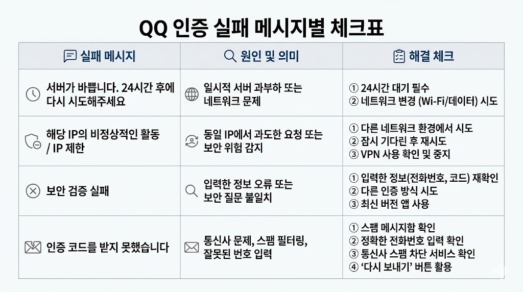 (QQ) QQ 보안검증/문자 인증 실패: &ldquo;코드 안 옴/오류&rdquo; 메시지별 체크리스트 (2026 최신)