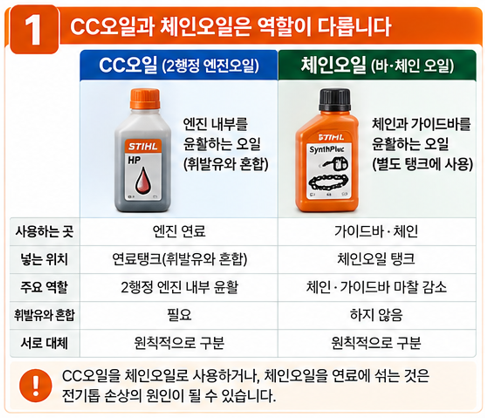 CC오일과 체인오일은 역할부터 다릅니다