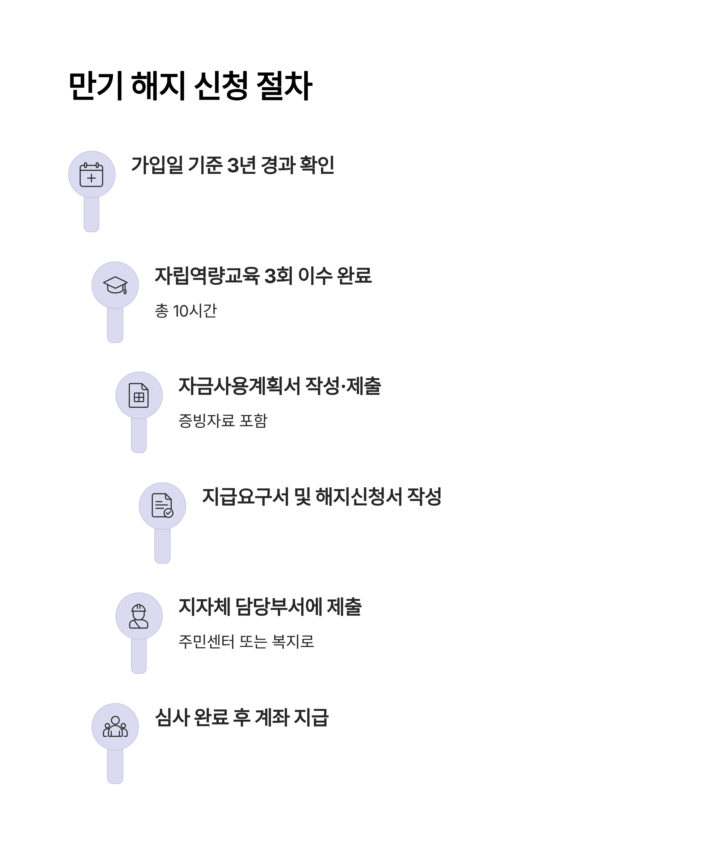 청년내일저축계좌 만기 해지 방법 (2025 최신 기준)