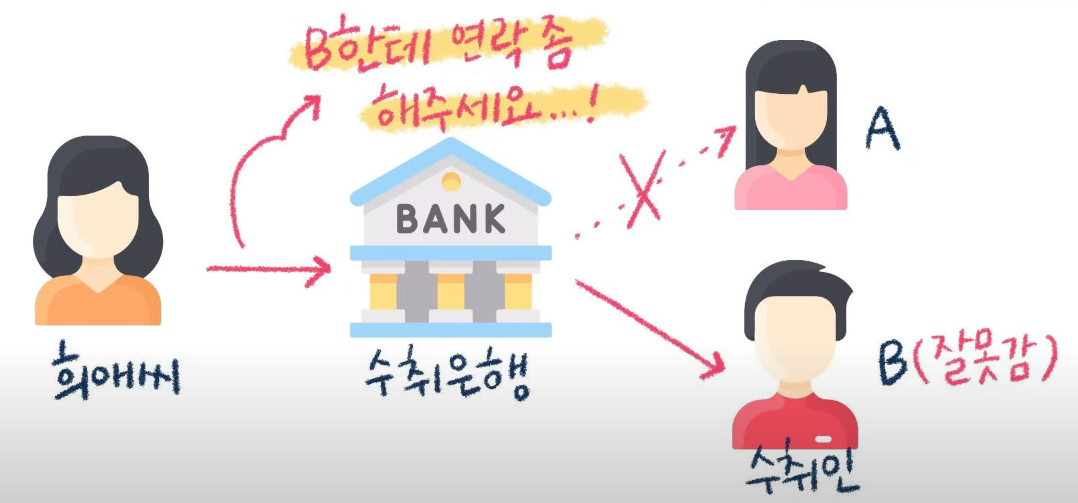 착오송금 반환 과정