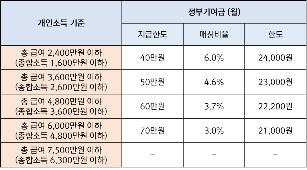 정부기여금