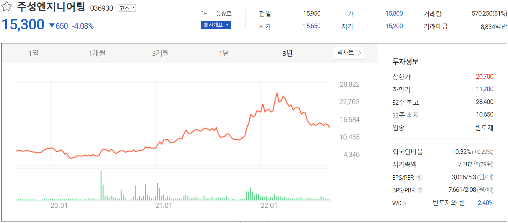 주성엔지니어링 - 주가 정보(2022.09.01)