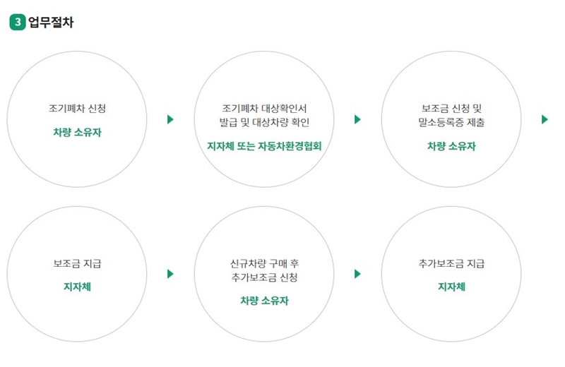 조기폐차_진행절차_알아보기