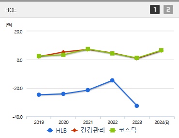HLB 주가 ROE (250325)