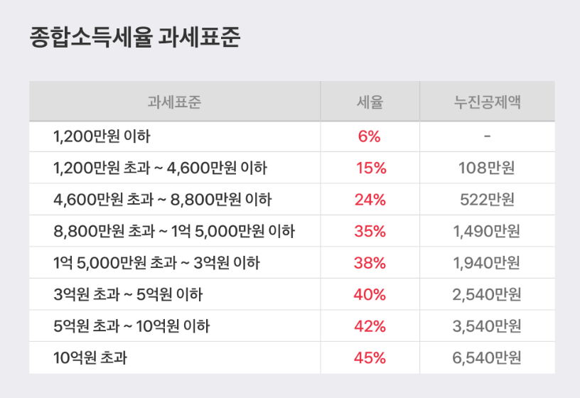 배당소득을 포함한 금융소득 2천만원 초과 시 종합소득세 대상에 포함