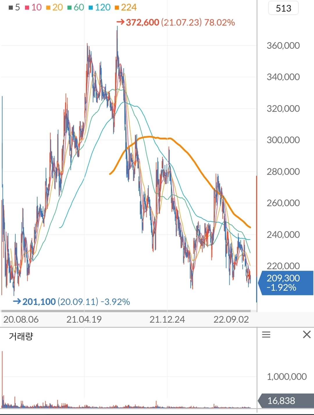 솔브레인 주가 차트