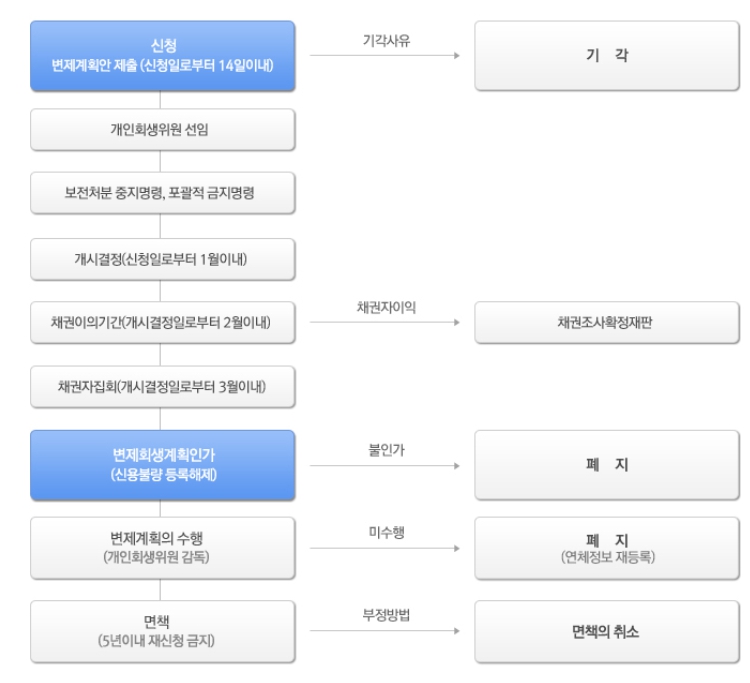 개인회생신청자격조회,개인회생대출 절차
개인회생 파산 차이,개인회생신청자격,개인회생 하면 안되는 이유,개인회생 단점,개인회생 신청 방법
무료 개인회생 신청,개인회생 성공률
개인회생 비용,개인회생 실패,개인회생 절차 기간