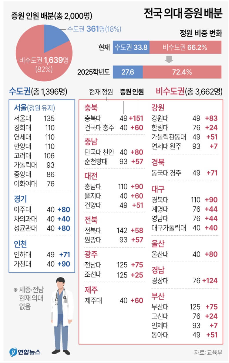 2025년 전국 의대 증원 배분