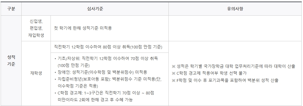 국가 장학금 성적 기준