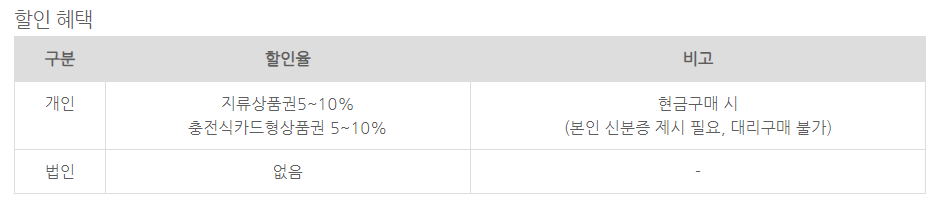 온누리 상품권 할인 혜택
