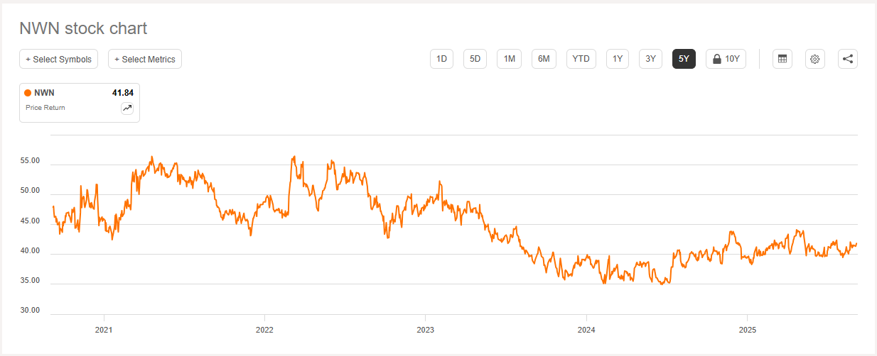 노스웨스트 내추럴 홀딩스(Northwest Natural Holding Company, NWN) 2025년 최근 5년간 주가차트