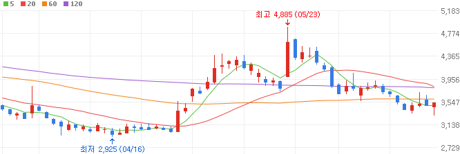 웨어러블-로봇-관련주-디알텍-주가