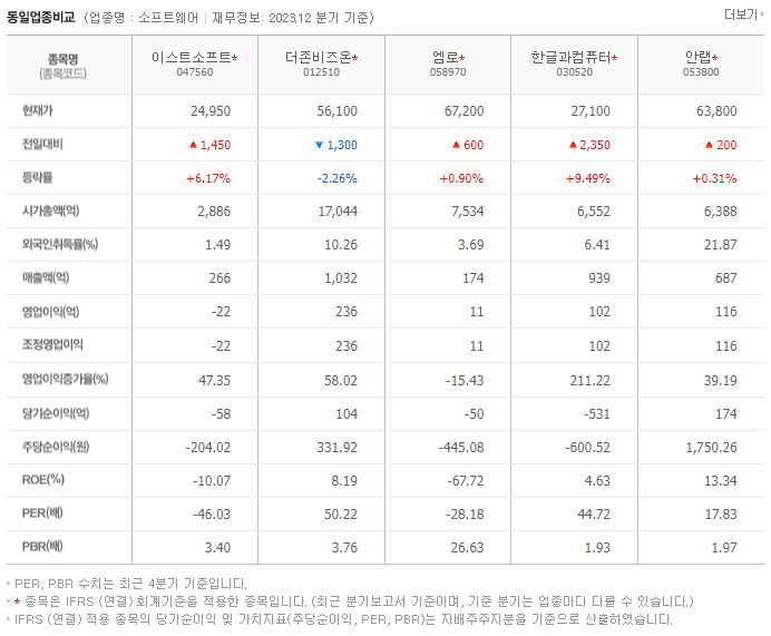 이스트소프트_동종업비교자료