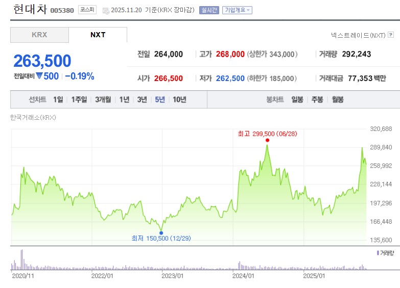 현대차 주가